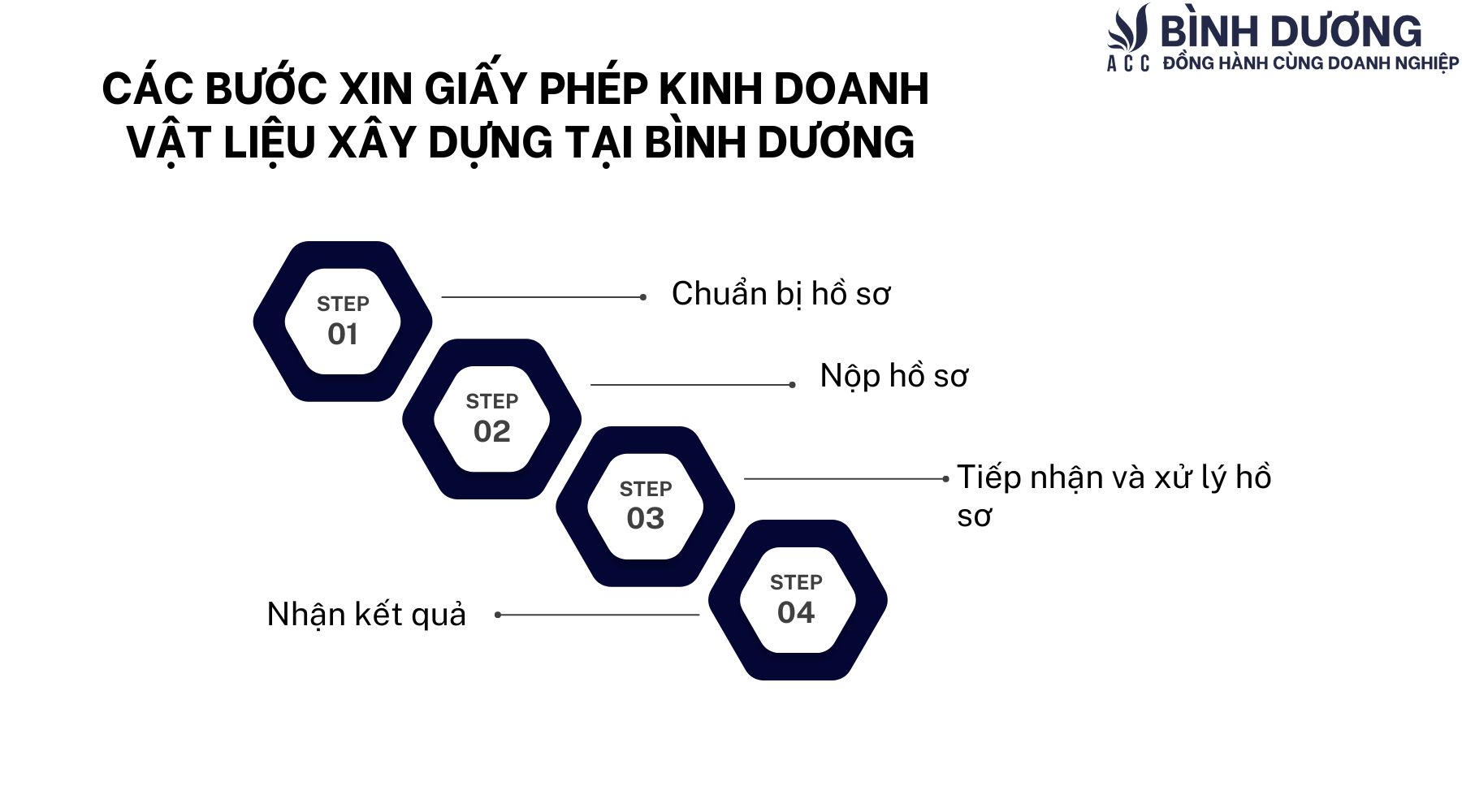 Dịch vụ làm giấy phép kinh doanh vật liệu xây dựng tại Bình Dương
