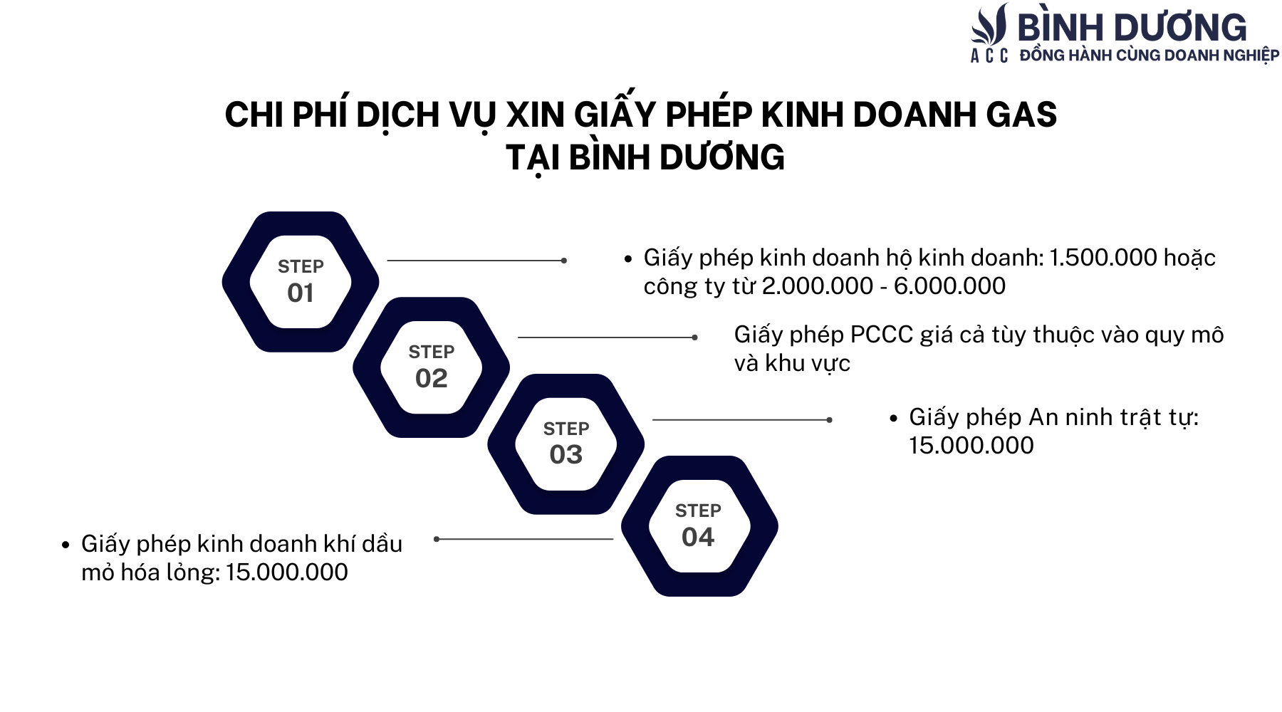Chi phí dịch vụ xin giấy phép kinh doanh gas tại Bình Dương