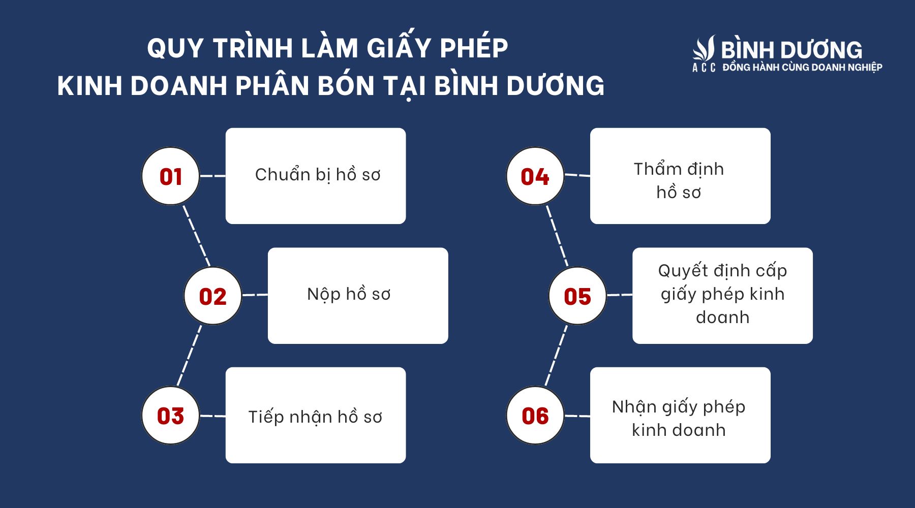 Dịch vụ làm giấy phép kinh doanh phân bón tại Bình Dương