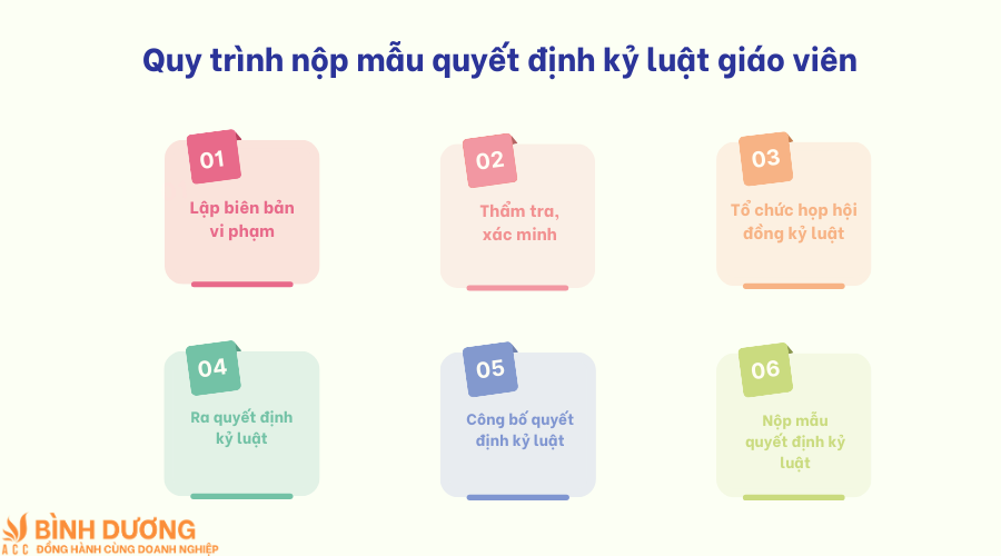 Quy trình nộp mẫu quyết định kỷ luật giáo viên