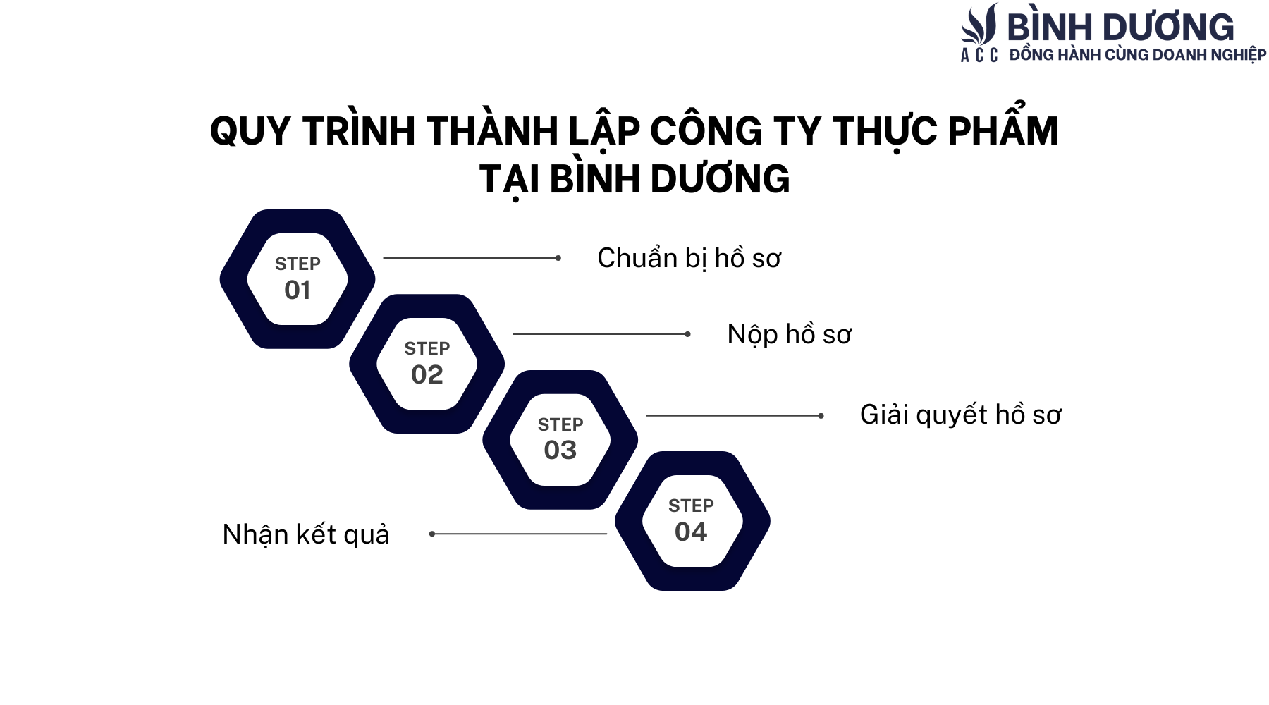 Dịch vụ thành lập công ty thực phẩm tại Bình Dương