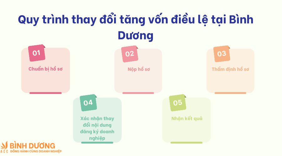 Dịch vụ thay đổi tăng vốn điều lệ tại Bình Dương