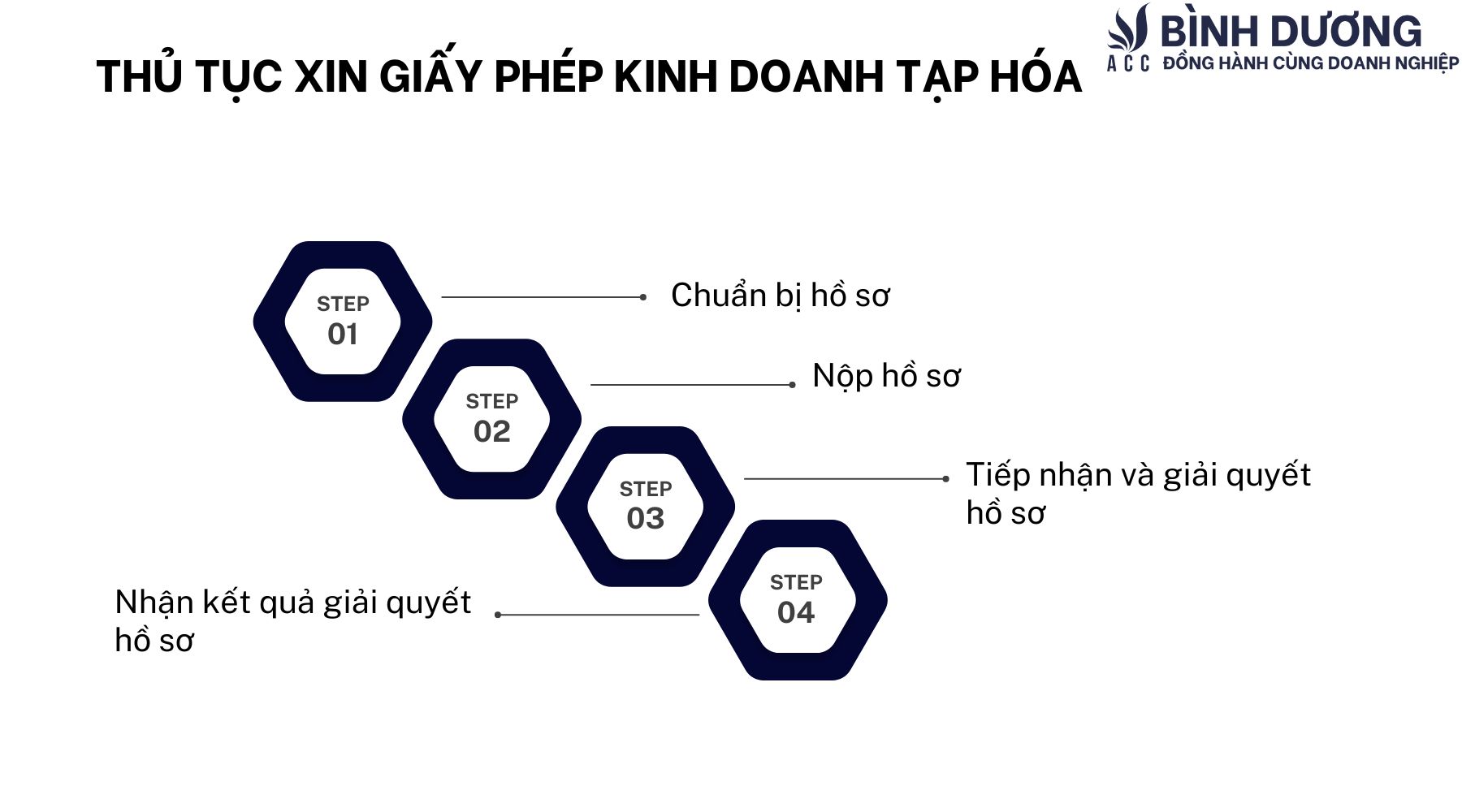 Dịch vụ làm giấy phép kinh doanh tạp hóa tại Bình Dương