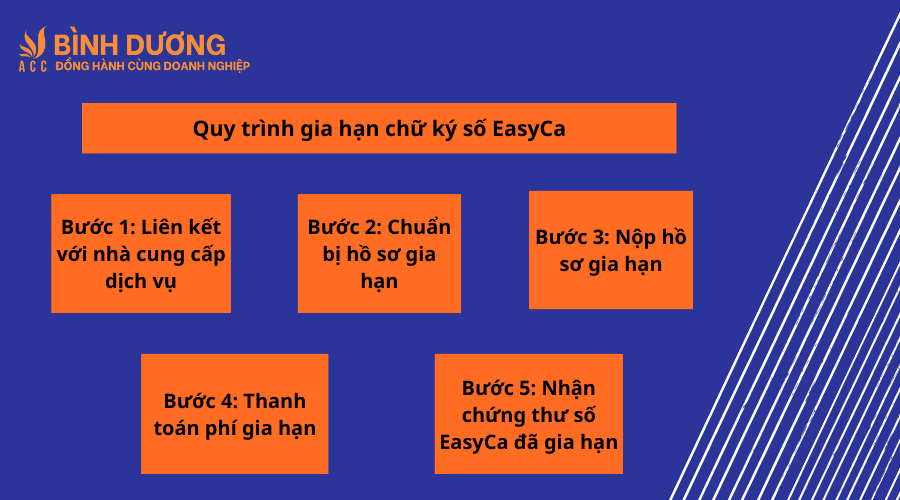 Dịch vụ gia hạn chữ ký số EasyCA tại Bình Dương