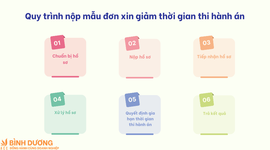 Mẫu đơn xin giảm thời gian thi hành án