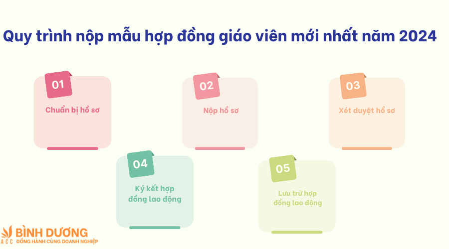 Quy trình nộp mẫu hợp đồng giáo viên mới nhất năm 2024