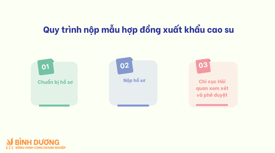 Quy trình nộp mẫu hợp đồng xuất khẩu cao su