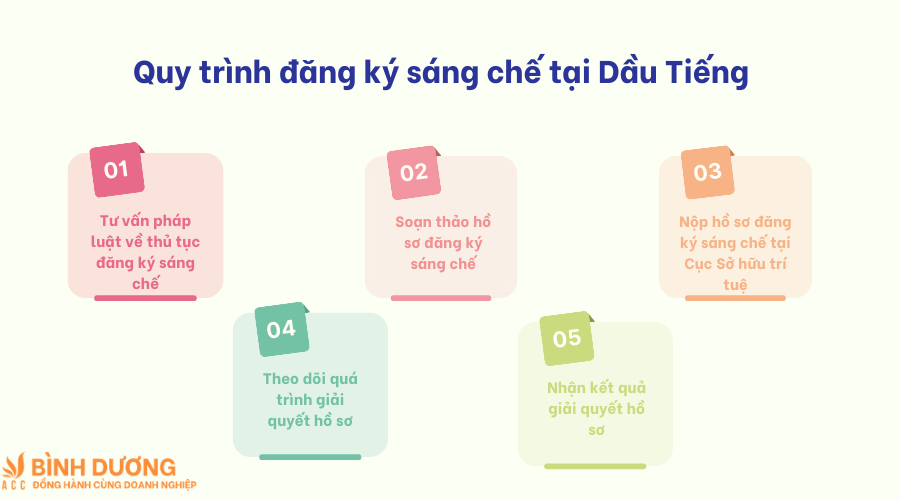 Dịch vụ đăng ký sáng chế tại Dầu Tiếng
