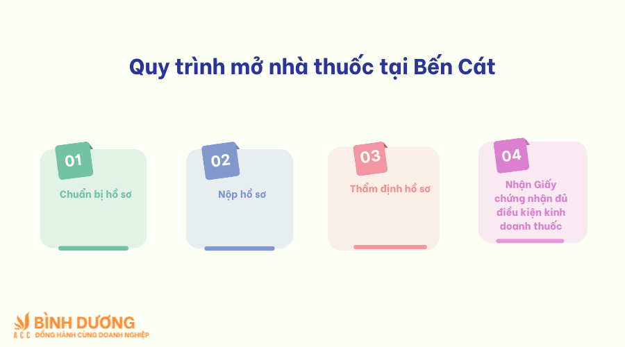Dịch vụ mở nhà thuốc tại Bến Cát