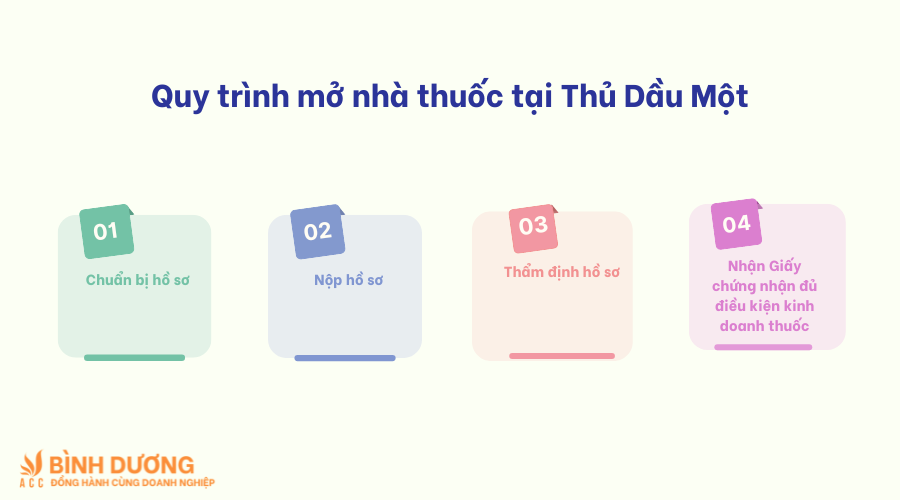 Dịch vụ mở nhà thuốc tại Thủ Dầu Một