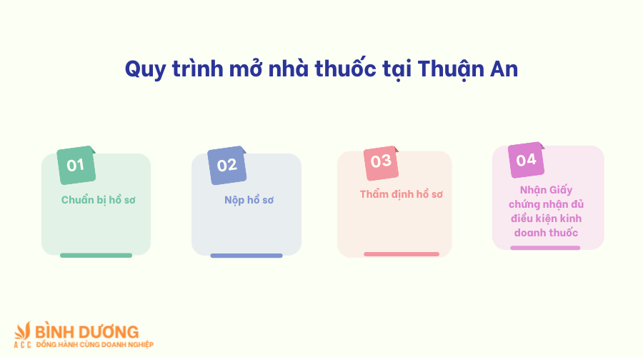 Dịch vụ mở nhà thuốc tại Thuận An