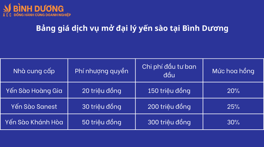 Dịch vụ mở đại lý yến sào tại Bình Dương