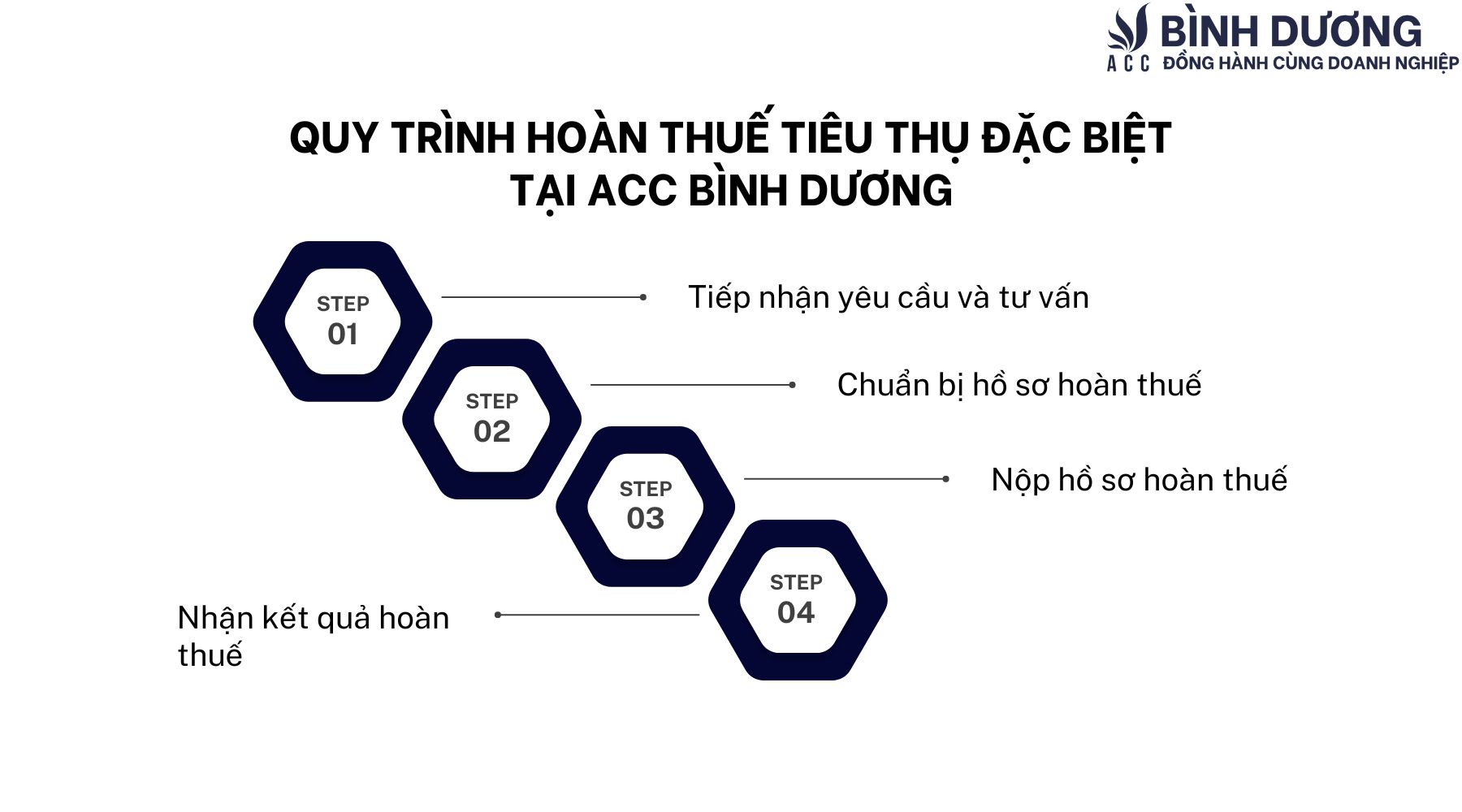 Dịch vụ hoàn thuế tiêu thụ đặc biệt tại Bình Dương