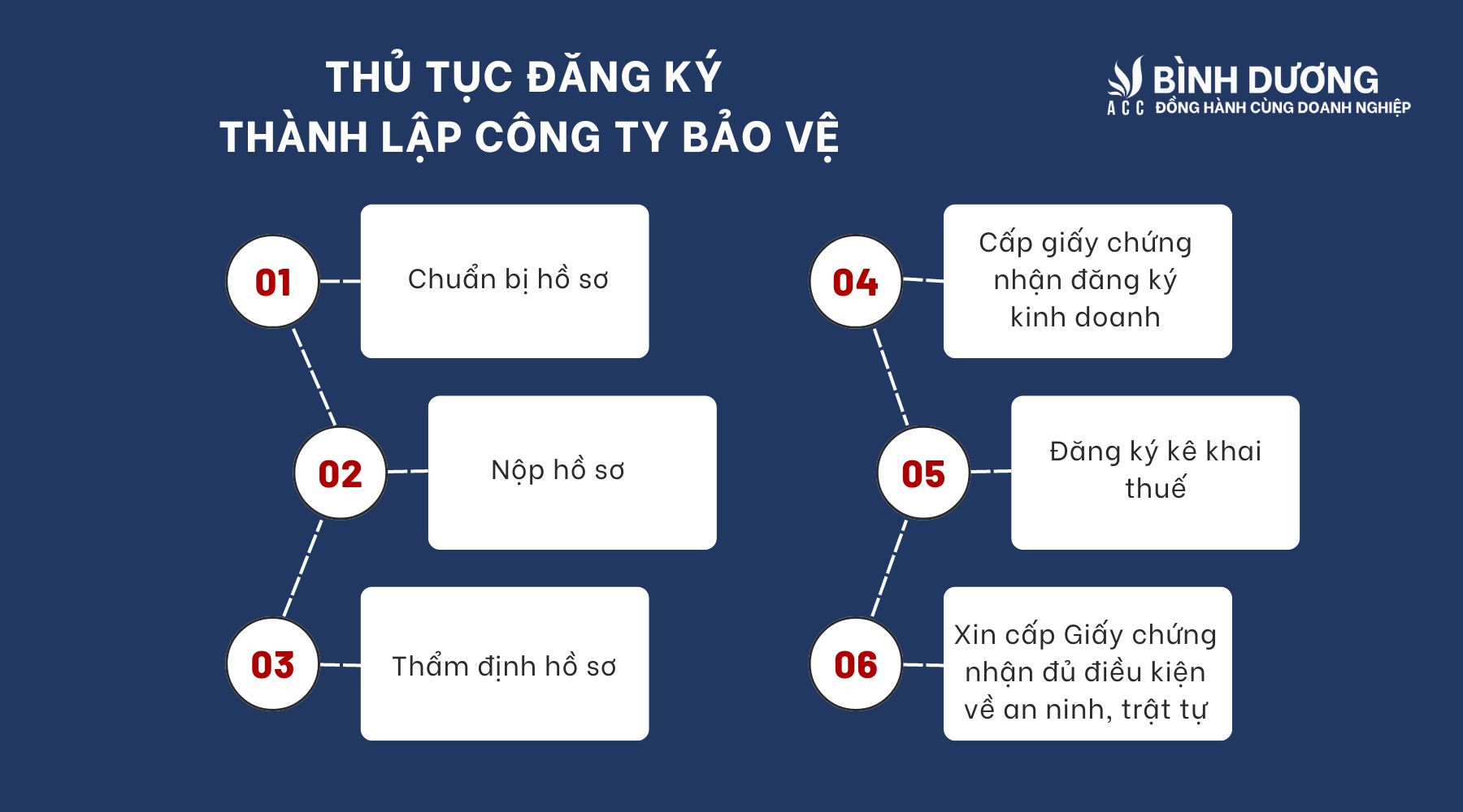 Hướng dẫn thành lập công ty bảo vệ