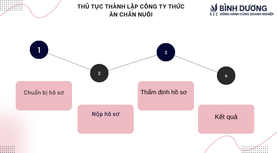 Thủ tục thành lập công ty thức ăn chăn nuôi