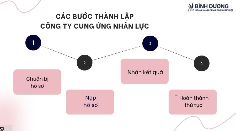 Thành lập công ty cung ứng nhân lực cần những điều kiện gì?