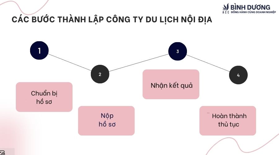 Các bước thành lập công ty du lịch nội địa