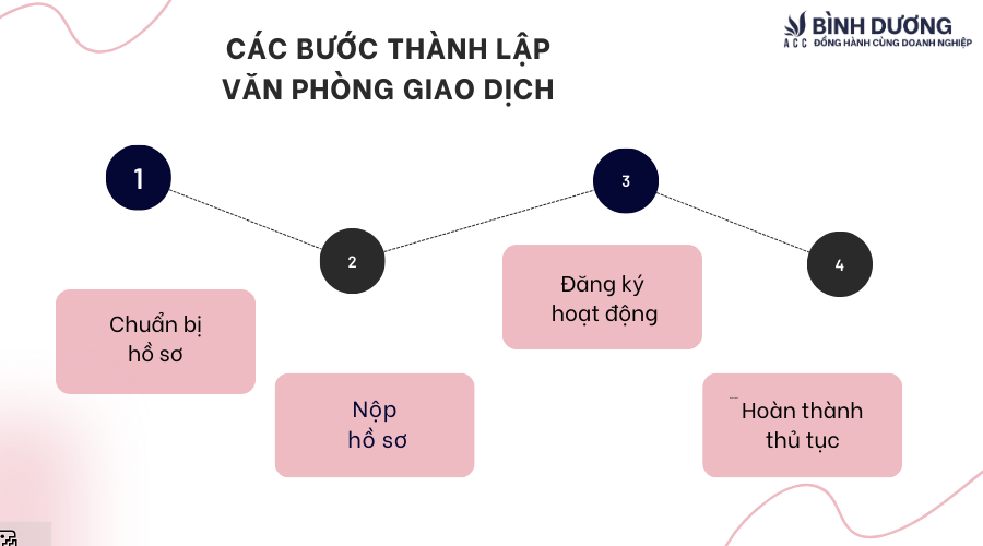 Văn phòng giao dịch khác văn phòng đại diện như thế nào?