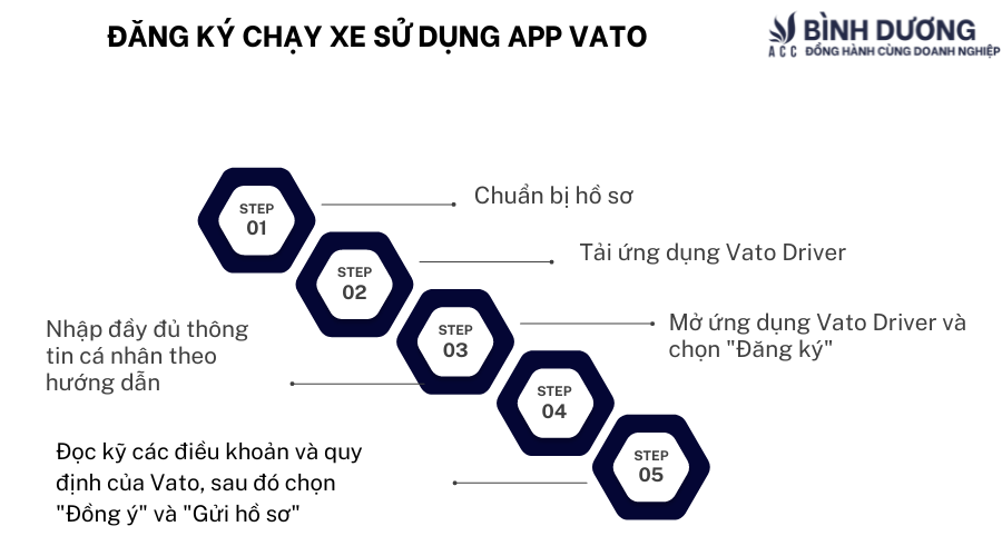Đăng ký chạy xe sử dụng app Vato ở đâu?