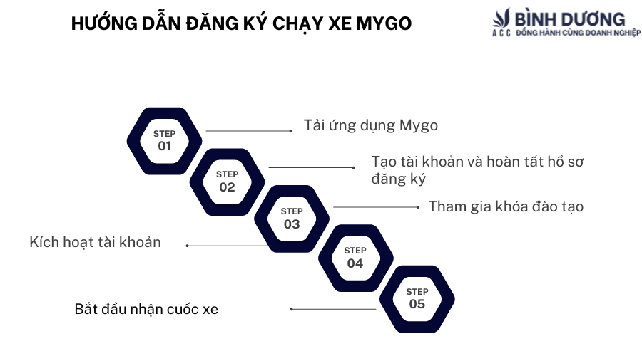 Hướng dẫn đăng ký chạy xe Mygo