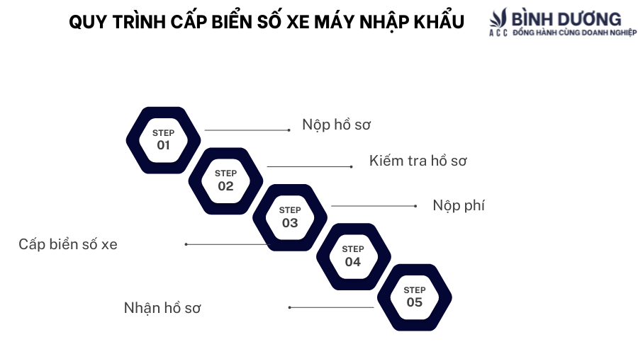 Quy trình cấp biển số xe máy nhập khẩu