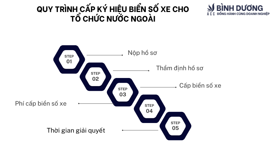 Ký hiệu biển số xe cấp cho tổ chức nước ngoài