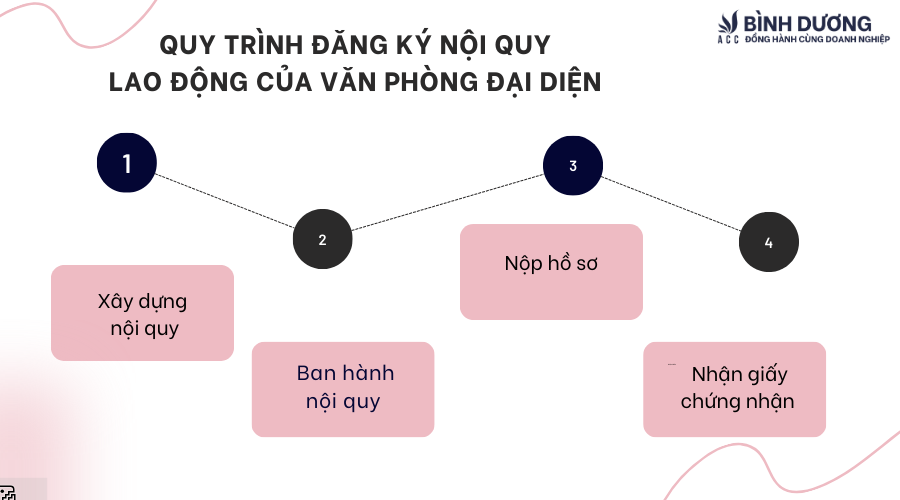 Văn phòng đại diện có nội quy lao động không?