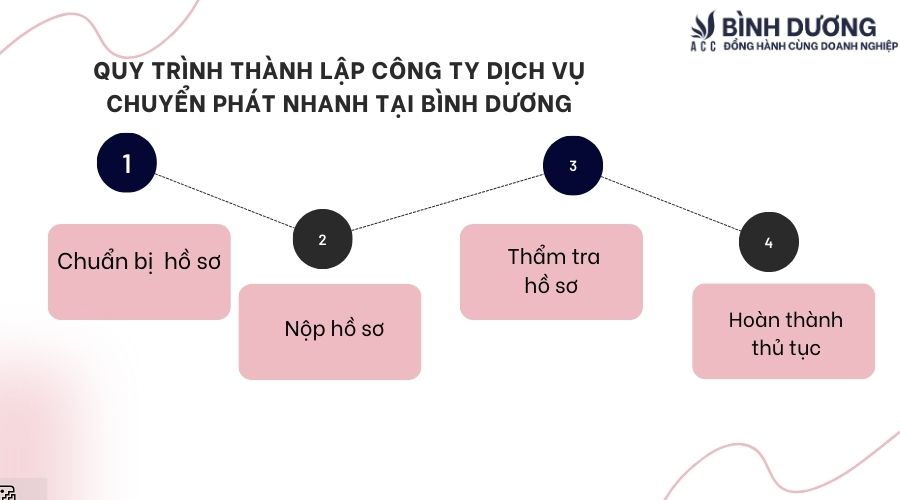 Thành lập công ty dịch vụ chuyển phát nhanh tại Bình Dương