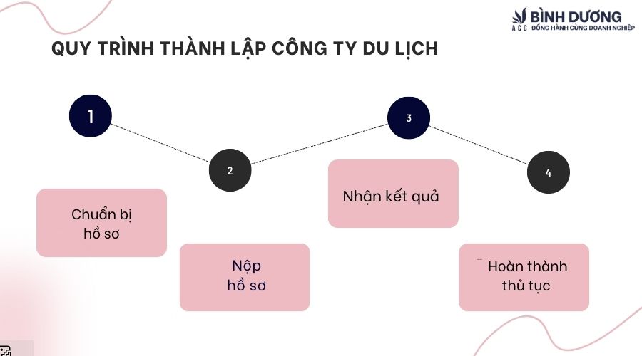 Hướng dẫn các bước thành lập công ty du lịch