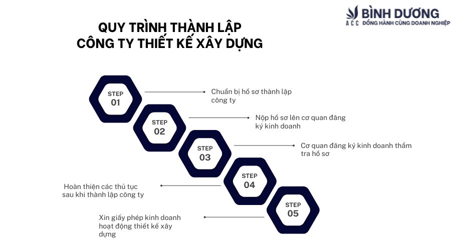 Quy trình thành lập công ty thiết kế xây dựng chuẩn chỉnh