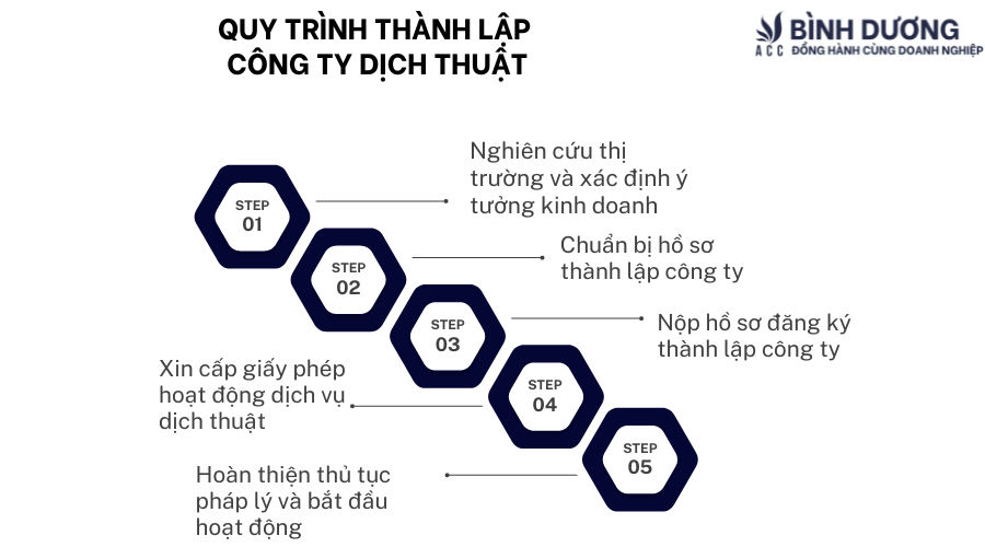 Thành lập công ty dịch thuật như thế nào?