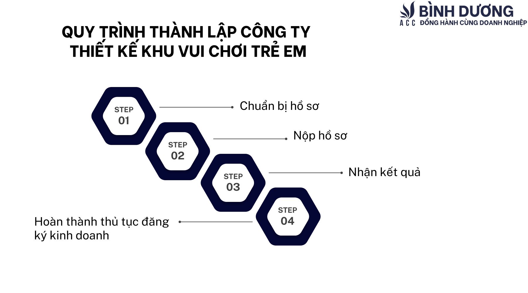 Thủ tục thành lập công ty thiết kế khu vui chơi trẻ em