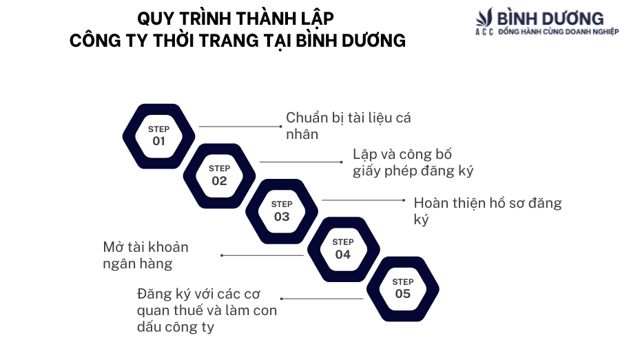 Quy trình thành lập công ty thời trang tại Bình Dương