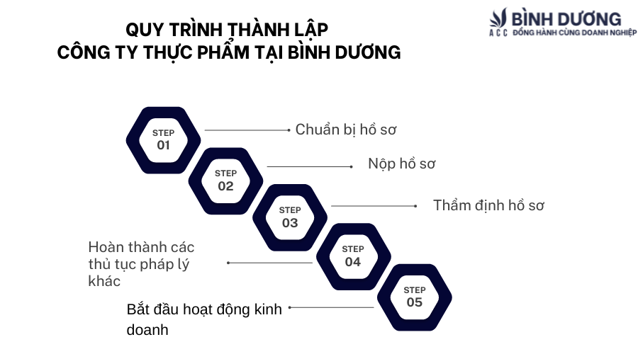 Quy trình thành lập công ty thực phẩm tại Bình Dương