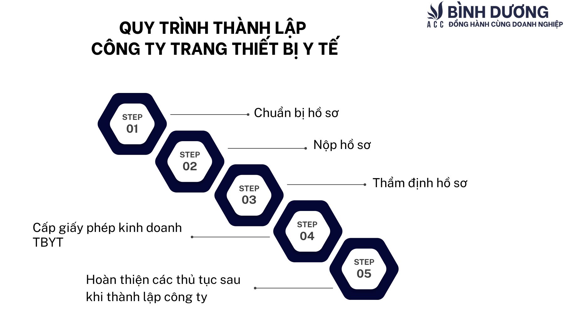Quy trình thành lập công ty trang thiết bị y tế
