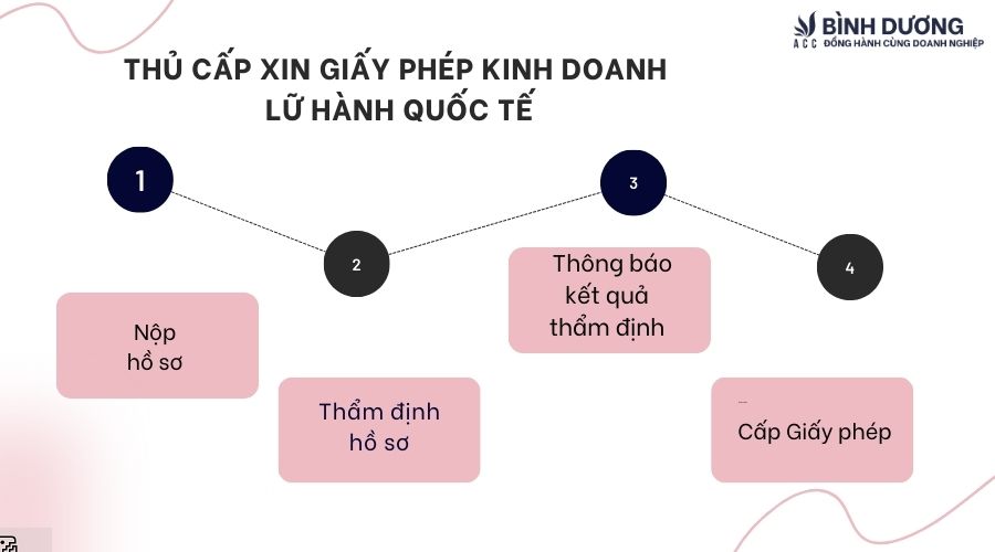 Thủ tục xin giấy phép lữ hành quốc tế