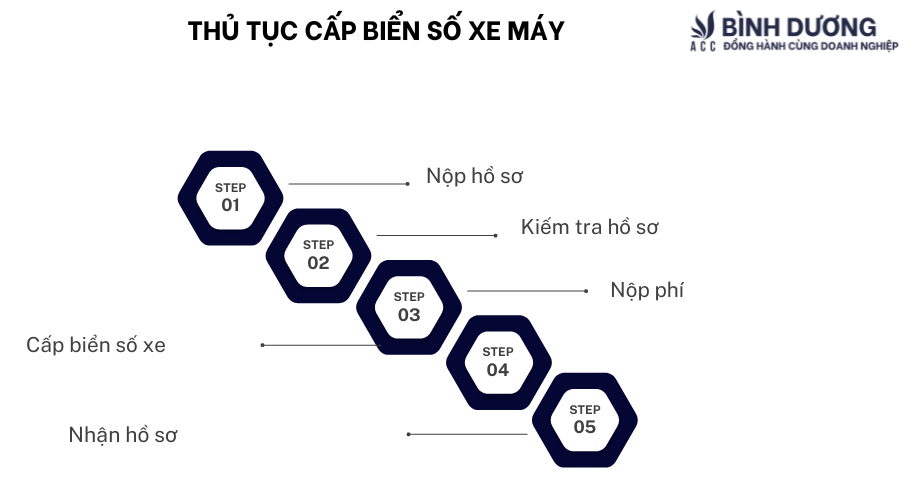Cấp biển số xe máy ở đâu?