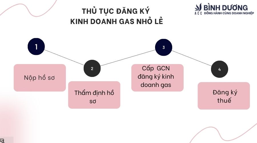 Điều kiện kinh doanh gas nhỏ lẻ