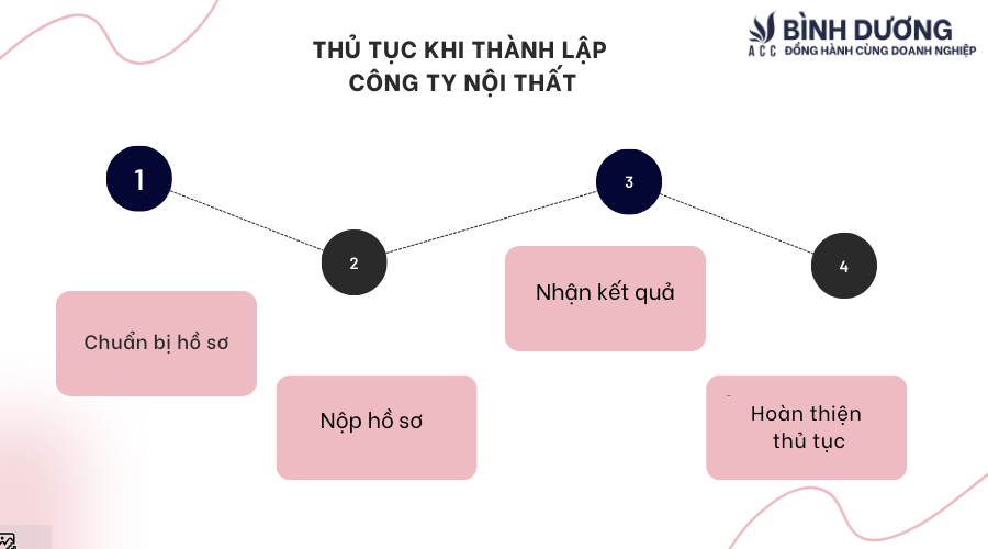 Hướng dẫn thành lập công ty nội thất