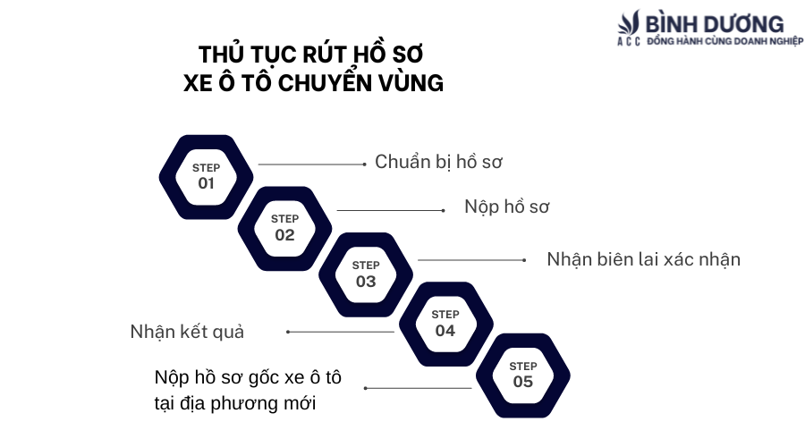 Thủ tục rút hồ sơ xe ô tô chuyển vùng