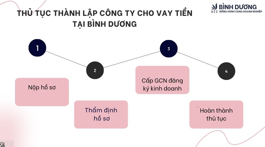 Hướng dẫn thành lập công ty cho vay tiền tại Bình Dương