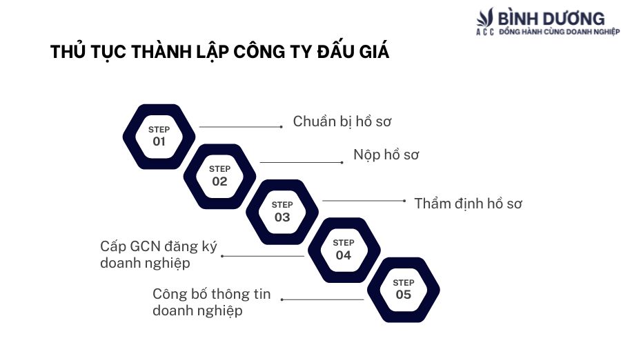 Điều kiện và quy trình thành lập công ty đấu giá