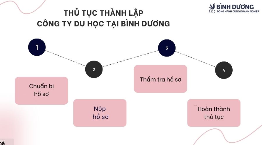 Thủ tục và điều kiện thành lập công ty du học tại Bình Dương