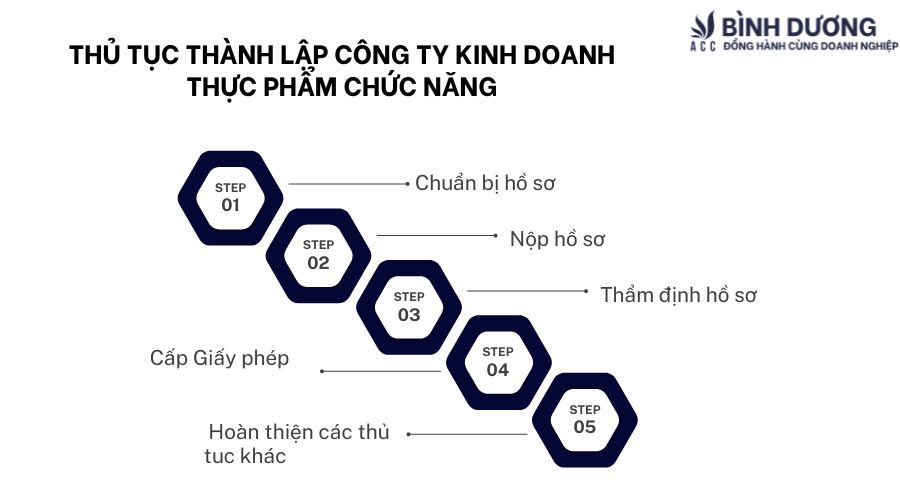 Thủ tục thành lập công ty kinh doanh thực phẩm chức năng