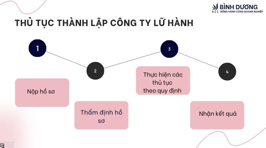 Điều kiện và thủ tục thành lập công ty lữ hành