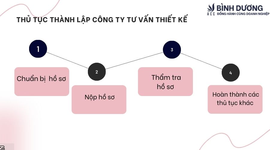 Chi tiết các bước thành lập công ty tư vấn thiết kế