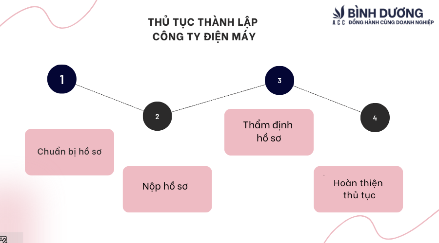 Hướng dẫn thành lập công ty điện máy