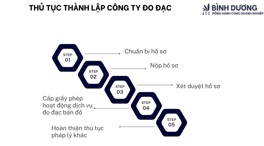 Điều kiện và thủ tục thành lập công ty đo đạc