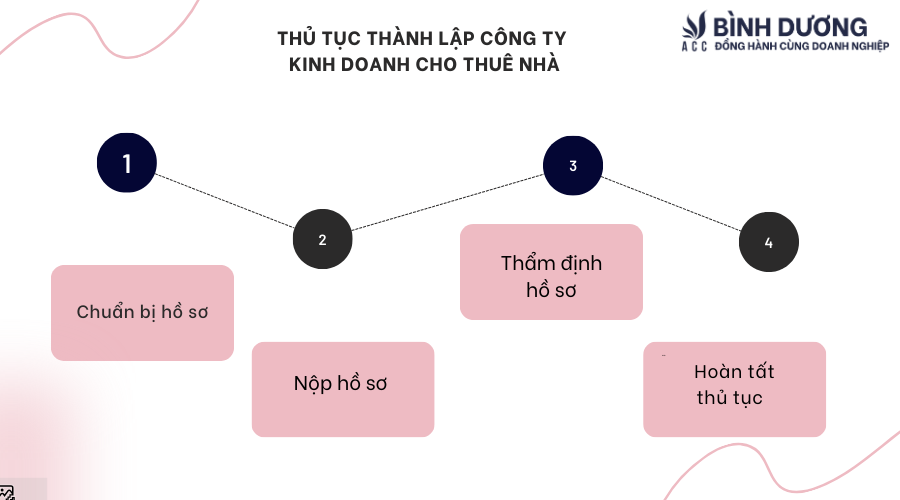 Thủ tục thành lập công ty kinh doanh cho thuê nhà