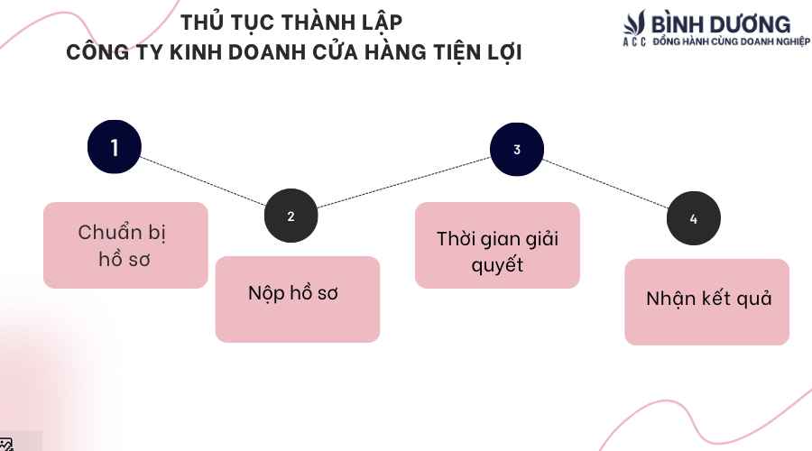 Hướng dẫn thành lập công ty kinh doanh cửa hàng tiện lợi